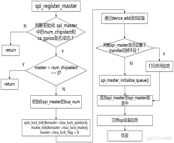 Linux下SPI驱动详解_Linux系统_09