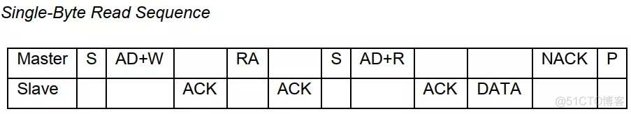 fs4412 I2C驱动基于Cortex-A9，mpu6050裸机程序，驱动，I2C架构，有这一篇够了_Cortex-A9_17