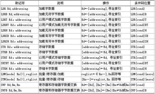 ARM指令集详解_ARM指令集_03