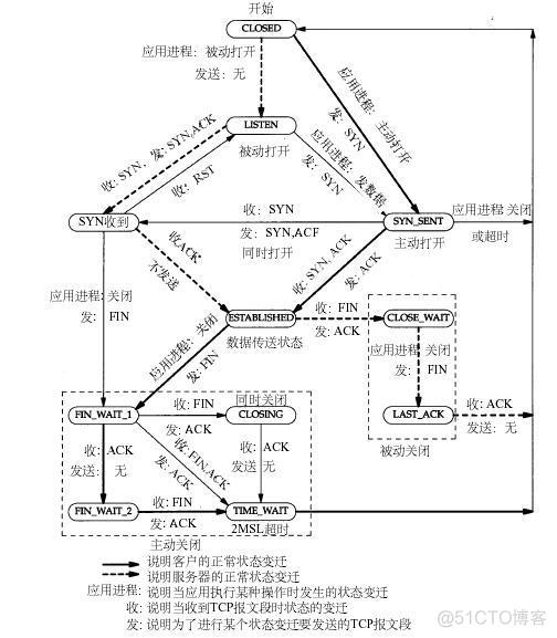 tcp-ip-状态详解(转)_tcp-ip_02