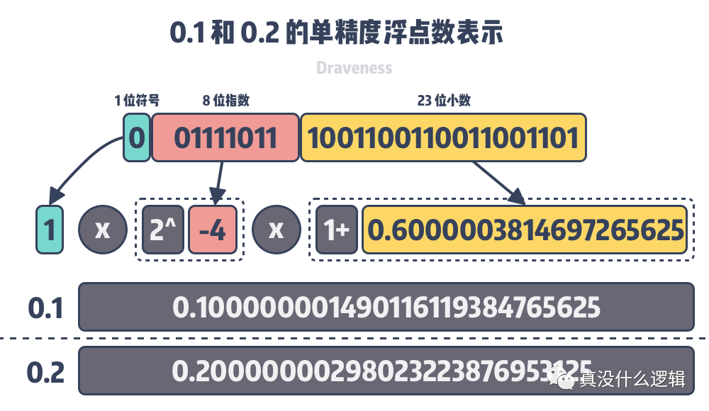 为什么 0.1 + 0.2 = 0.300000004？_JAVA_02