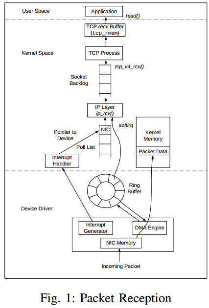 TCP Implementation in Linux: A Brief Tutorial_TCP