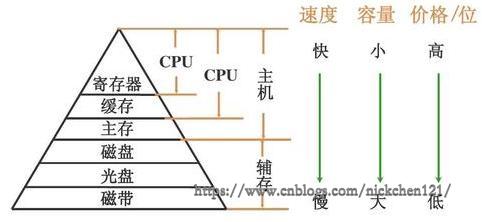 计算机组成原理_计算机组成原理_05