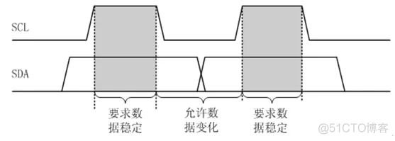 fs4412 I2C驱动基于Cortex-A9，mpu6050裸机程序，驱动，I2C架构，有这一篇够了_裸机程序_03