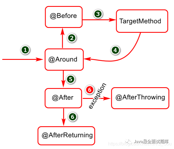 【183期】Spring AOP有哪些通知类型，它们的执行顺序是怎样的？_JAVA