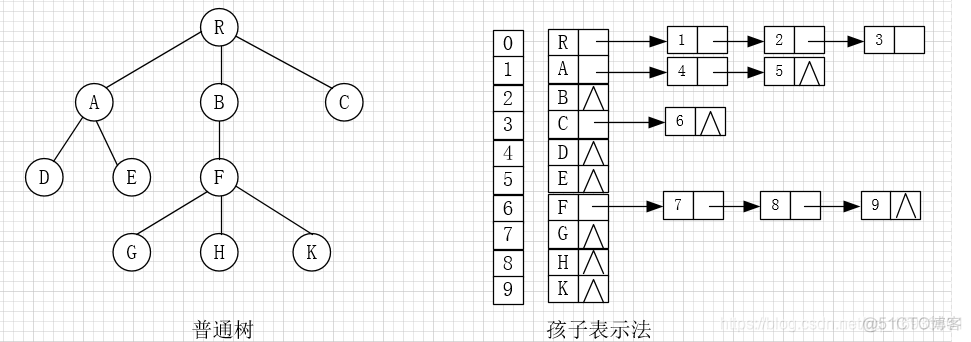 树的双亲表示法，孩子表示法以及孩子兄弟表示法_双亲表示法_03