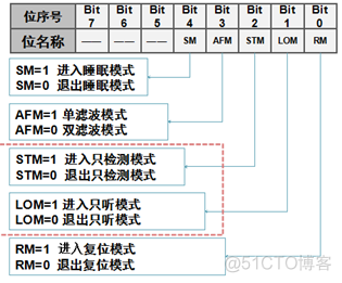 CAN总线详解_CAN_33