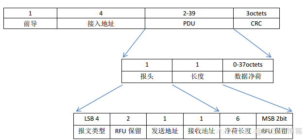 蓝牙BLE详解_蓝牙BLE_15