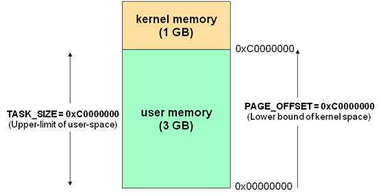 【粉丝问答17】Linux内核如何判断地址是否位于用户空间？_用户空间_03