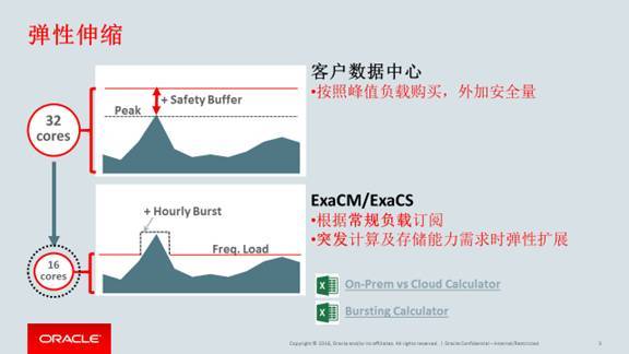 鱼与熊掌兼得之Exadata Cloud Machine_Java_03