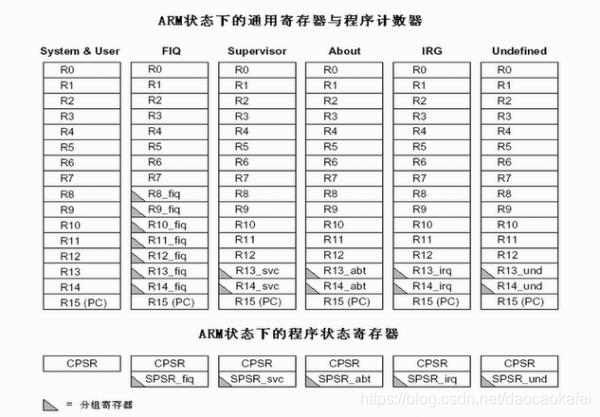 ARM指令集详解_ARM指令集