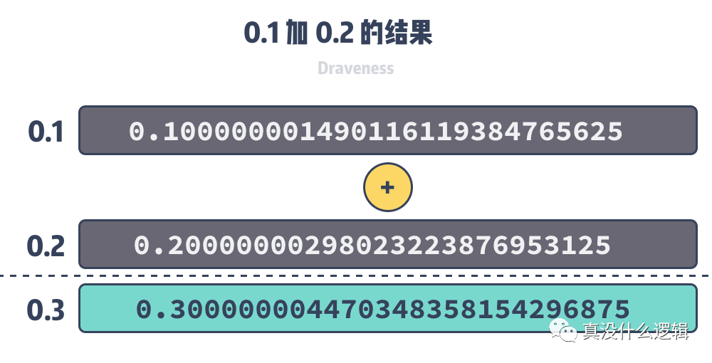 为什么 0.1 + 0.2 = 0.300000004？_JAVA_03