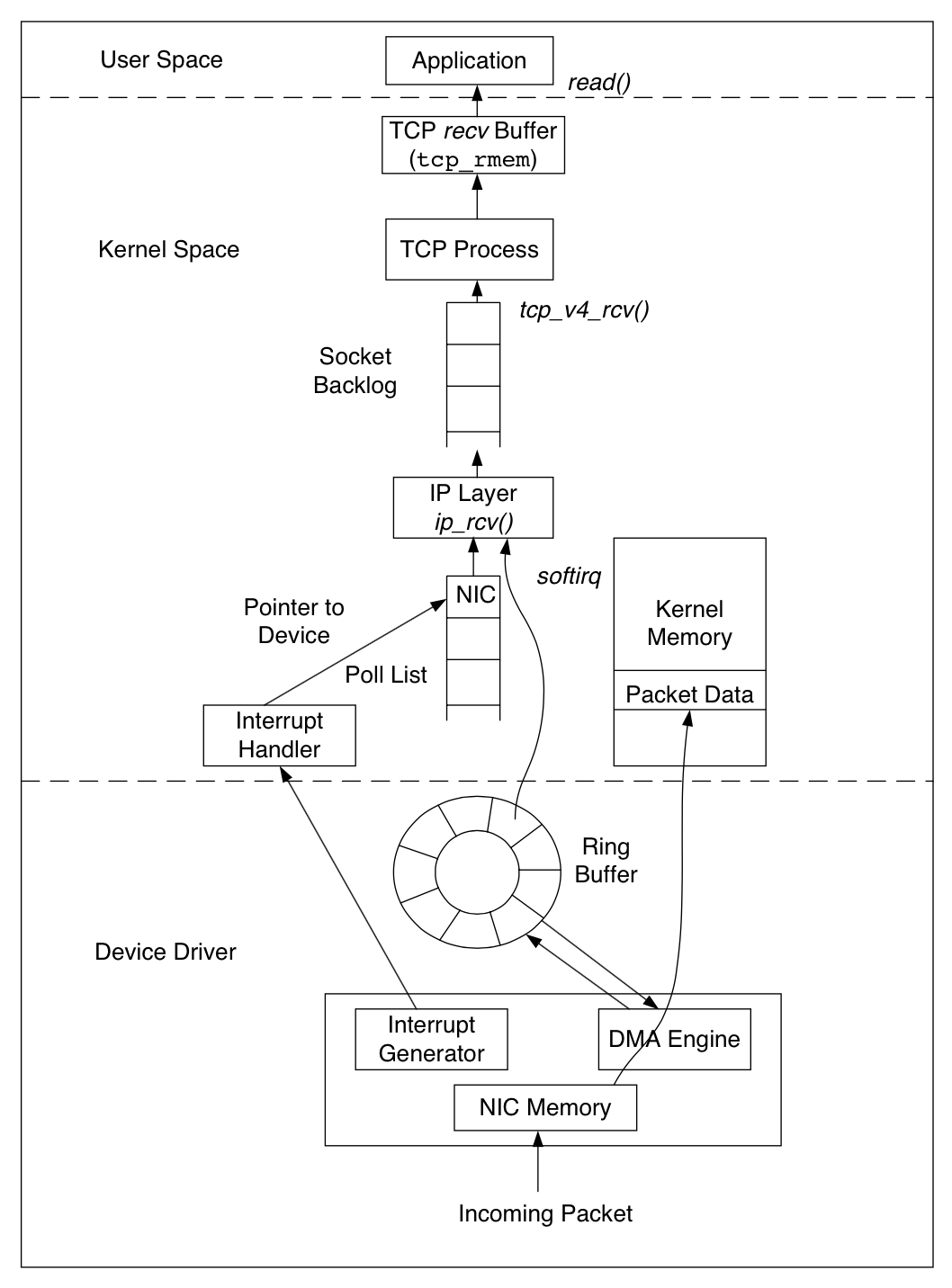 TCP Implementation in Linux_TCP