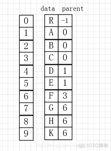 树的双亲表示法，孩子表示法以及孩子兄弟表示法_双亲表示法_02