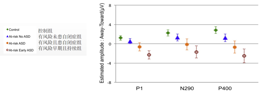 001期自闭症研究简报：婴儿眼神加工或可成为自闭症的预测因子；家族及遗传研究_java