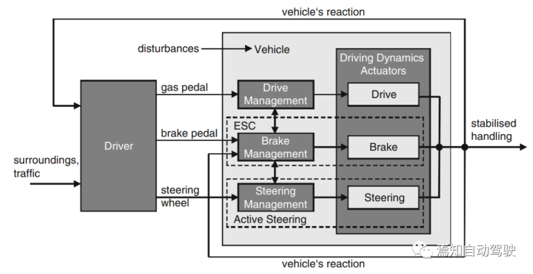 制动和转向自适应控制下的智能驾驶系统_java_02
