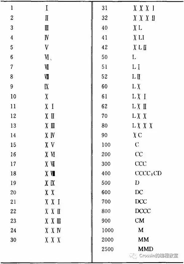 【每周一坑】罗马数字转换_java