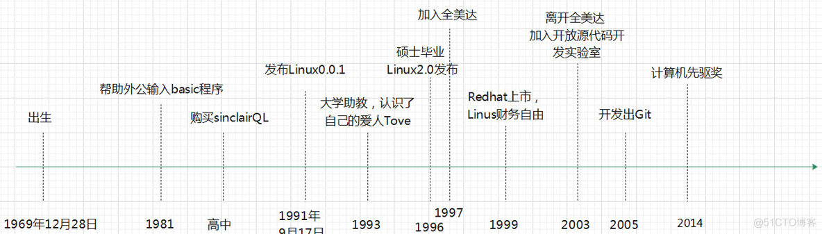 【原创】C语言之父和Linux之父谁更伟大？_Linux之父_09