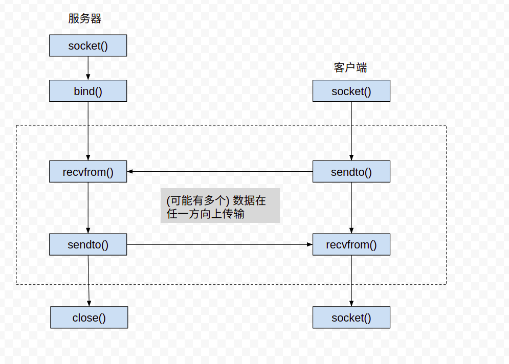 Linux SOCKET介绍_一口Linux的技术博客_51CTO博客