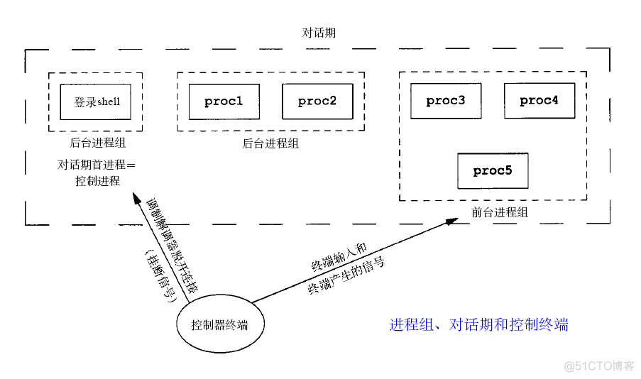 进程组、会话、控制终端概念，如何创建守护进程？_会话_02