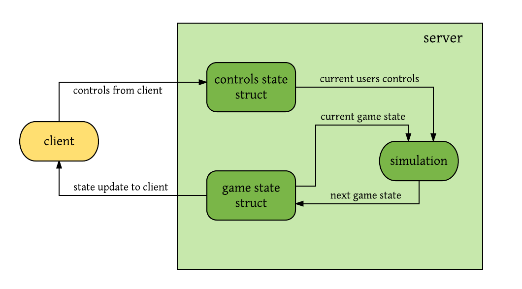 GitHub - giongto35/gowog: Gowog, Golang based Web multiplayer Online Game