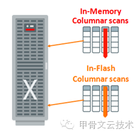 OOW之Exadata新特性及展望_Java_03