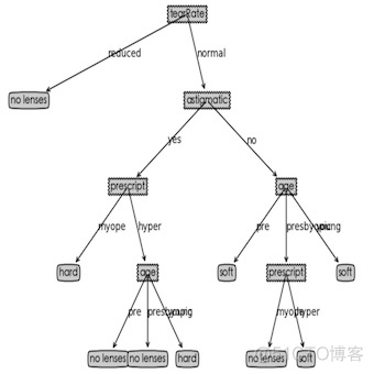 《机器学习实战》-决策树_机器学习_05