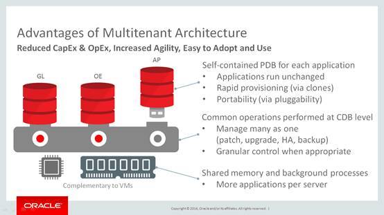 OOW 12c多租户新特性_Java