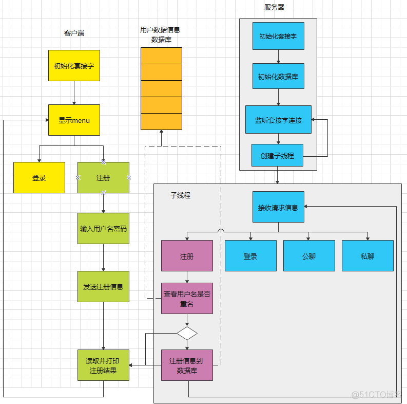 从0实现基于Linux socket聊天室-实现聊天室的登录、注册功能-3_Linux 