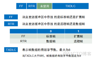 CAN总线详解_CAN_36