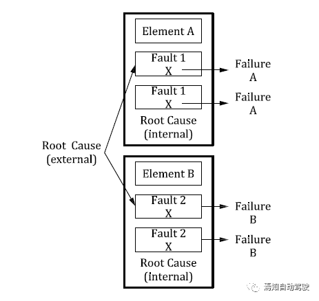 EPB功能安全笔记(15)：什么是DFA(Dependent Failure Analysis)_java