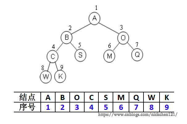 二叉树及存储结构_存储结构_08