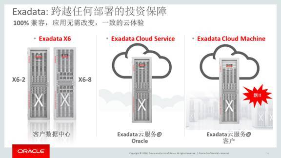 鱼与熊掌兼得之Exadata Cloud Machine_Java