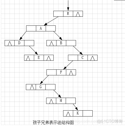 树的双亲表示法，孩子表示法以及孩子兄弟表示法_双亲表示法_05