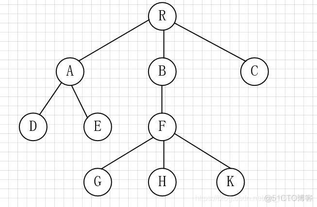 树的双亲表示法，孩子表示法以及孩子兄弟表示法_双亲表示法