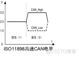 CAN总线详解_CAN_04