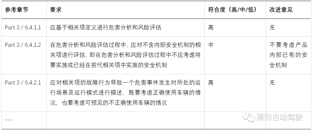 功能安全管理（三）：认可评审及验证评审_java