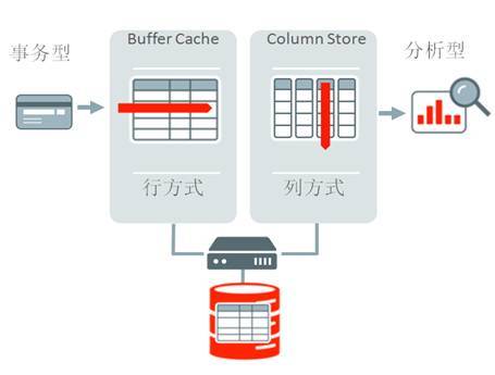 Oracle Database 12c  In-Memory POC指南_Java_02