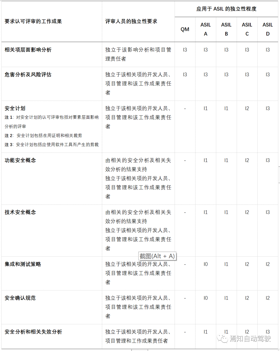 功能安全管理（三）：认可评审及验证评审_java_02