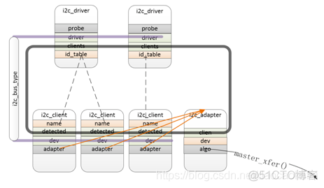 fs4412 I2C驱动基于Cortex-A9，mpu6050裸机程序，驱动，I2C架构，有这一篇够了_Cortex-A9_48