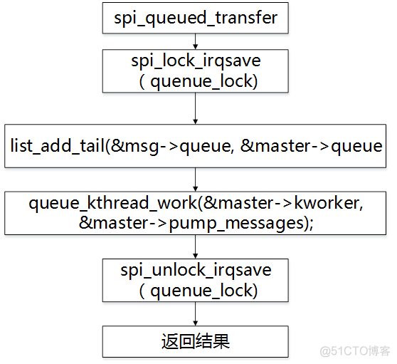 Linux下SPI驱动详解_SPI驱动_14