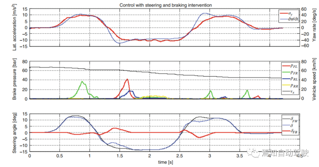制动和转向自适应控制下的智能驾驶系统_java_06