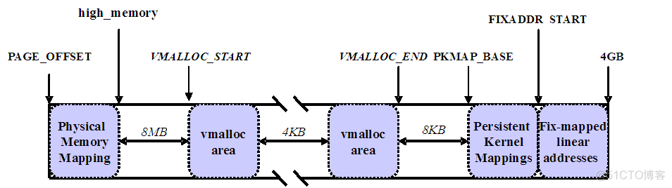 Linux用户空间与内核地址空间_操作系统_05