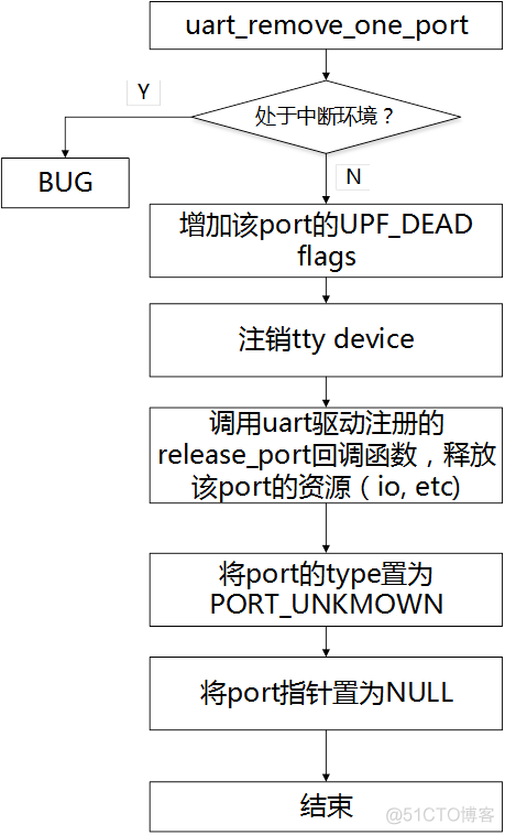 基于Linux的tty架构及UART驱动详解_tty架构_11