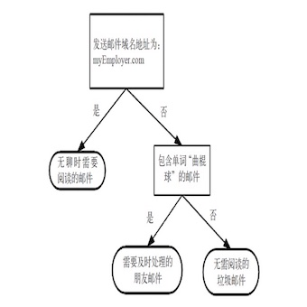 《机器学习实战》-决策树_机器学习