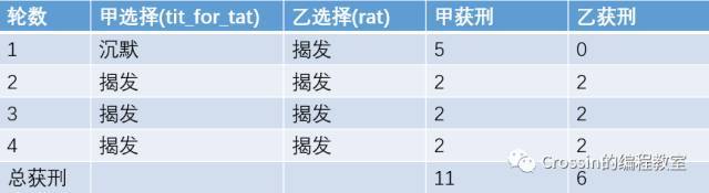 【每周一坑】囚徒困境_java