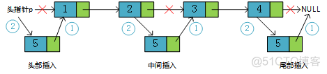 史上最全单链表的增删改查反转等操作汇总以及5种排序算法(C语言)_单链表_03