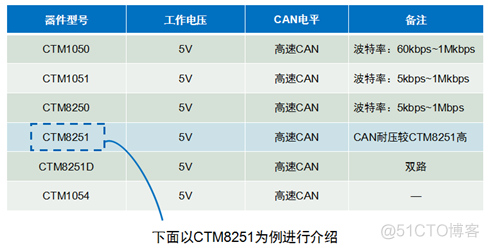 CAN总线详解_CAN_25