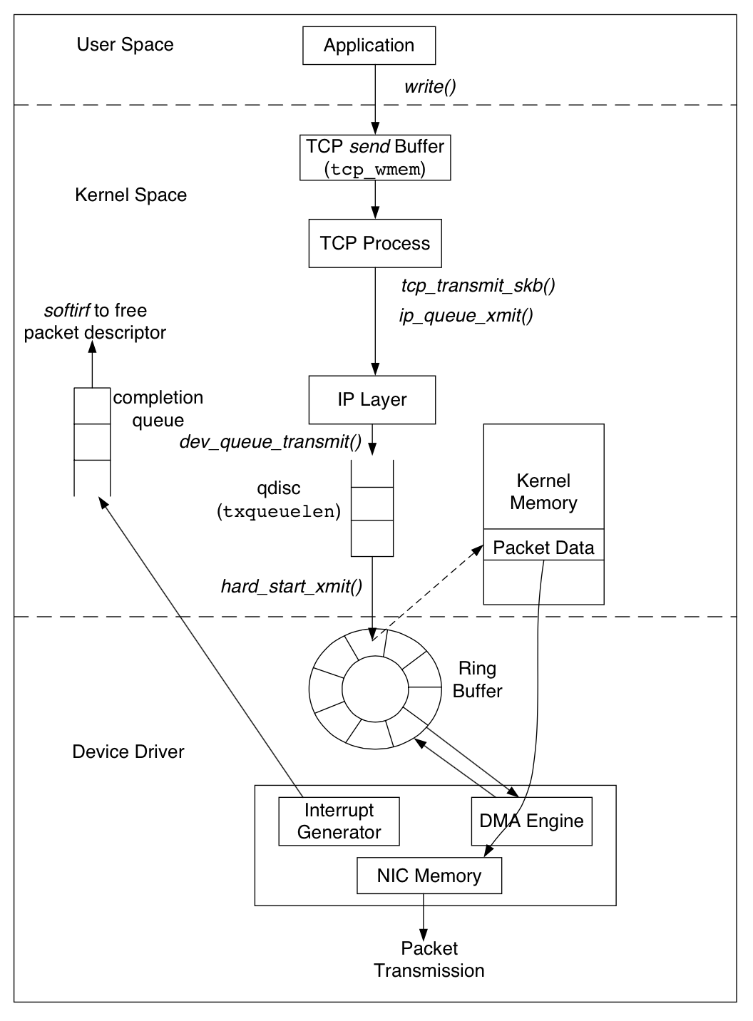 TCP Implementation in Linux_TCP_02