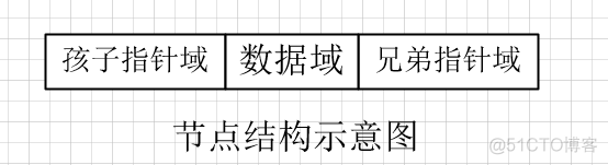 树的双亲表示法，孩子表示法以及孩子兄弟表示法_双亲表示法_04